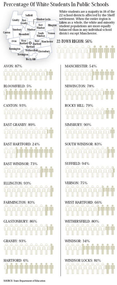 Percentage of white students in the 22 school districts