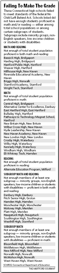 Schools Failing Grade