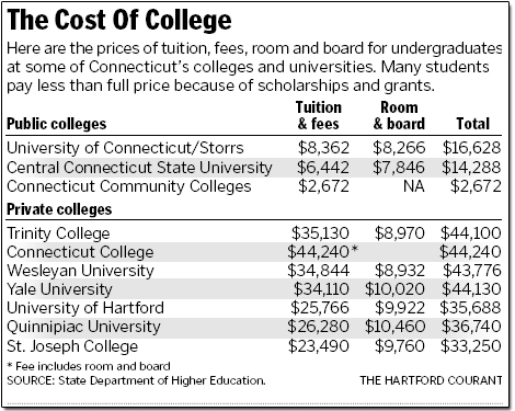 Cost of College