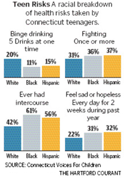 A racial breakdown of health risks taken by CT teenagers