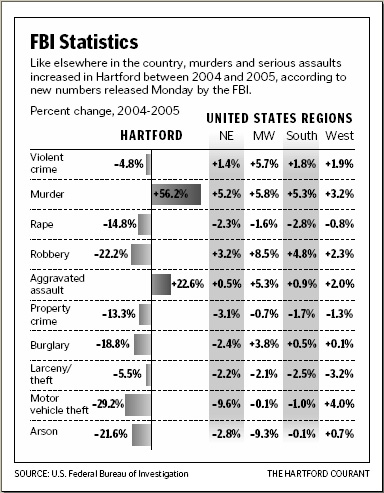 FBI Statistics